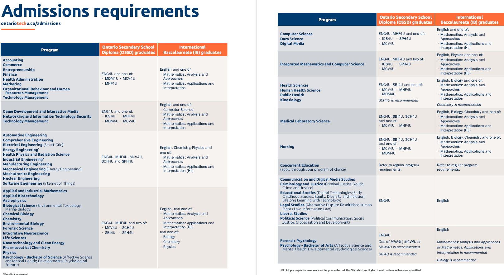 admissions requirements chart